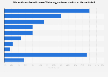 Wohnen Orte Die Ein Zuhause Sind 2018 Statista