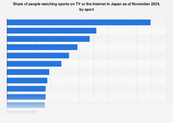TV spectating rate sports Japan 2016, by attendance rate