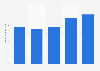 Net sales of Lantmännen 2012-2017