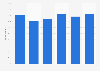 Satisfaction rate of group classes in England 2016, by factor