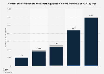 Poland: number of electric vehicle charging stations 2024| Statista