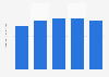 Operating profit of Lantmännen 2012-2017