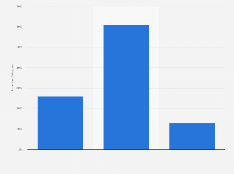 Statistik: Planen Sie in den kommenden 12 Monaten Digitalisierungsmaßnahmen in Ihrem Betrieb umzusetzen?