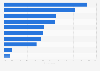 Concern about cyber threats in organizations worldwide 2016