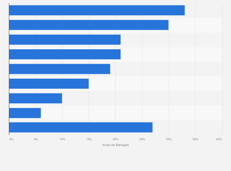 Statistik: Welche Hindernisse sehen Sie für die Digitalisierung in Ihrem Betrieb?