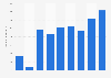 Profit of Lantmännen 2012-2017