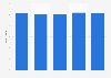 Average number of employees of Lantmännen 2012-2017