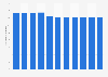 Number of university students majoring in education in Taiwan 2008-2017