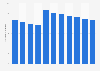 Number of university students majoring in life sciences in Taiwan 2008-2017