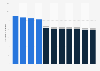 Number of university students majoring in engineering in Taiwan 2008-2017
