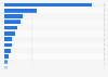 Leading online retailers for electronics and telecom based on revenue in Belgium in 2016 (in million euros)