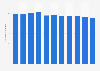 Number of university students majoring in medicine in Taiwan 2008-2017