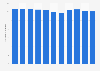 Number of university students majoring in social welfare in Taiwan 2008-2017