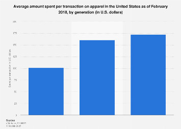 Apparel spend per transaction by generation United States 2018 Statista