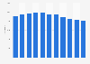 Number of university students majoring in transport services in Taiwan 2008-2017