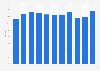 Herman Miller's gross margin worldwide from 2014 to 2018