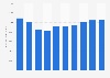 Foreign direct investment (FDI) inward stock in Hungary 2013-2017