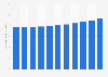 Number of researchers per 1,000 people in Taiwan 2007-2016