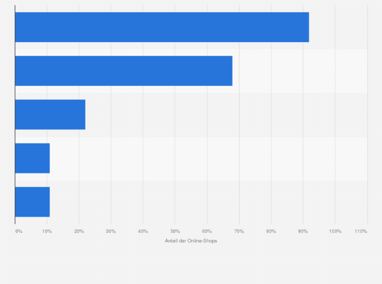 Statistik: Anteil der untersuchten Online-Shops, die folgende Checkout-Verfahren anbieten, in Deutschland im Jahr 2018