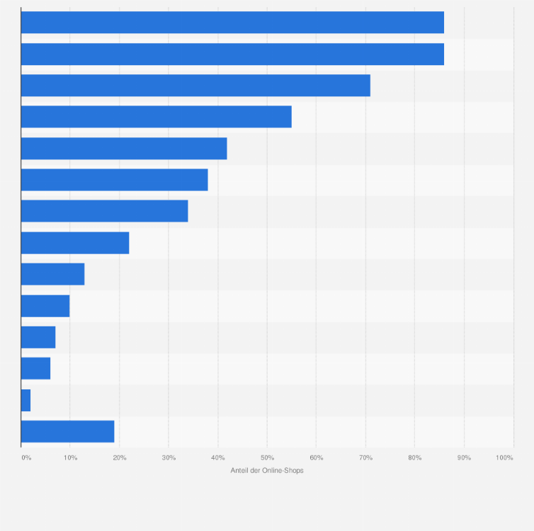 Statistik: Anteil der untersuchten Online-Shops, die mit folgenden Bezahlverfahren auf der Startseite werben, in Deutschland im Jahr 2018