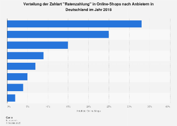 Online Shops Verteilung Der Zahlart Ratenzahlung Nach Anbieter In Deutschland 18 Statista