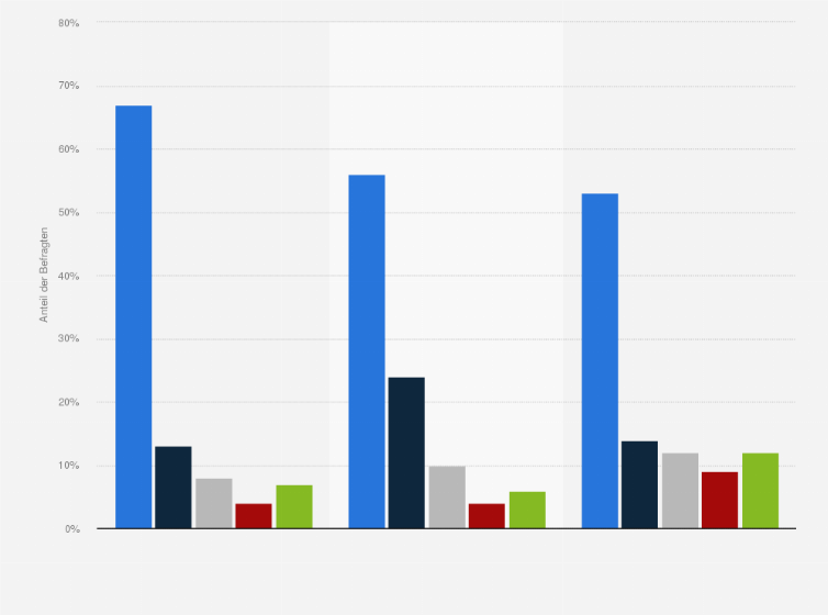 Statistik: Wie häufig nutzen Sie die folgenden Social-Media-Plattformen?