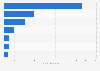 Leading insurance and reinsurance companies in Germany 2016, by turnover