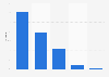 Number of ratings for Amazon Alexa skills worldwide as of 2018