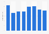 Foreign direct investment (FDI) inward stock in Iceland 2013-2017