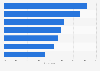Most concerning issues for shippers worldwide about last-yard logistics services 2018