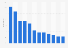 Canadian audiobook listeners with audiobook subscriptions 2018