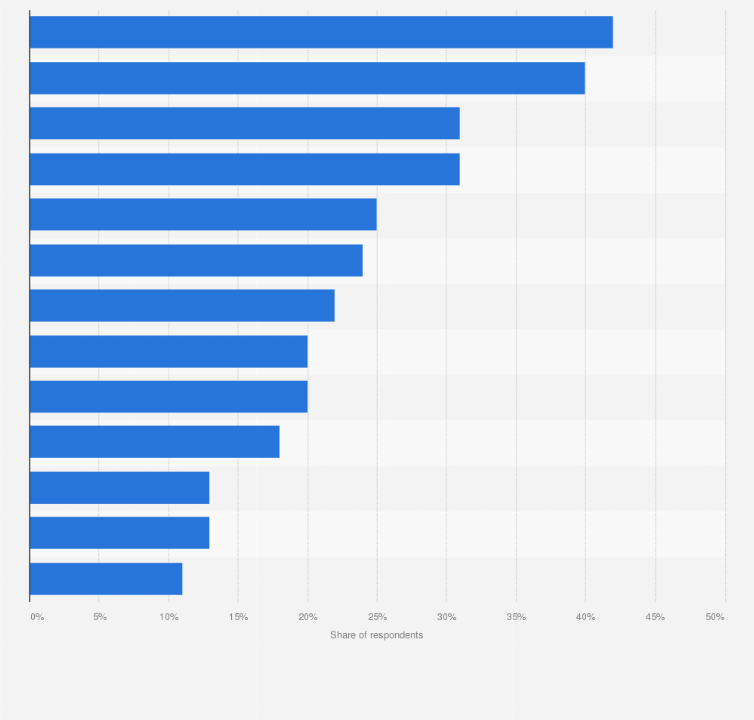 Statistic: Top challenges for third-party logistics (3PL) providers worldwide in fulfilling orders across multiple channels in 2018