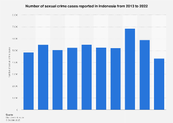 Indonesia: sexual crime cases number| Statista