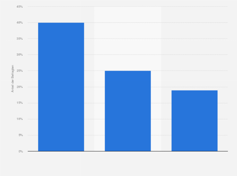Statistik: Finden Sie es richtig, dass Influencer ohne Kontrolle über alles berichten dürfen, was sie wollen?