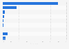 Chile - smartphone operating systems used for personal purposes 2018