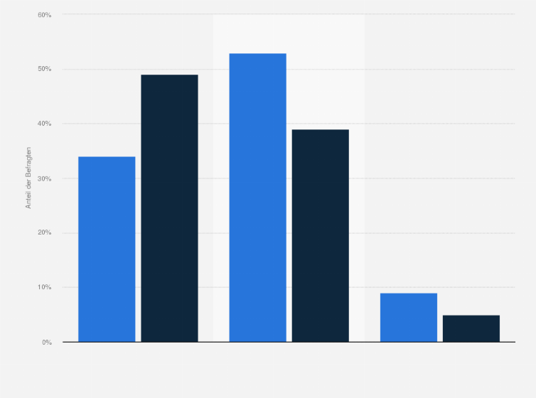 Statistik: Glauben Sie, dass sexuelle Belästigung oder sexistisches Verhalten im beruflichen Umfeld (sehr) stark, nicht so stark oder so gut wie gar nicht verbreitet ist? 