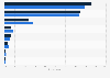 Australia - smartphone operating systems used for personal purposes 2017-2018