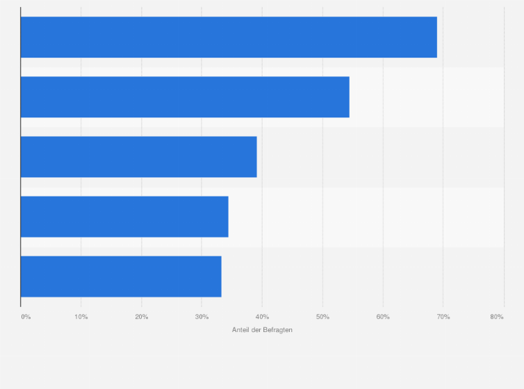 Statistik: Welche Hauptfunktion erfüllt Ihr Mobiltelefon/Smartphone?