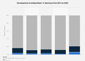 Development of antisemitism* in Germany 2002-2018