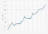 Foreign direct investment (FDI) inward stock in Portugal 2013-2017