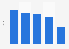 Peru: direct retail sales growth rate 2013-2017