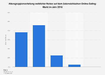 Online-dating-statistiken für 2020