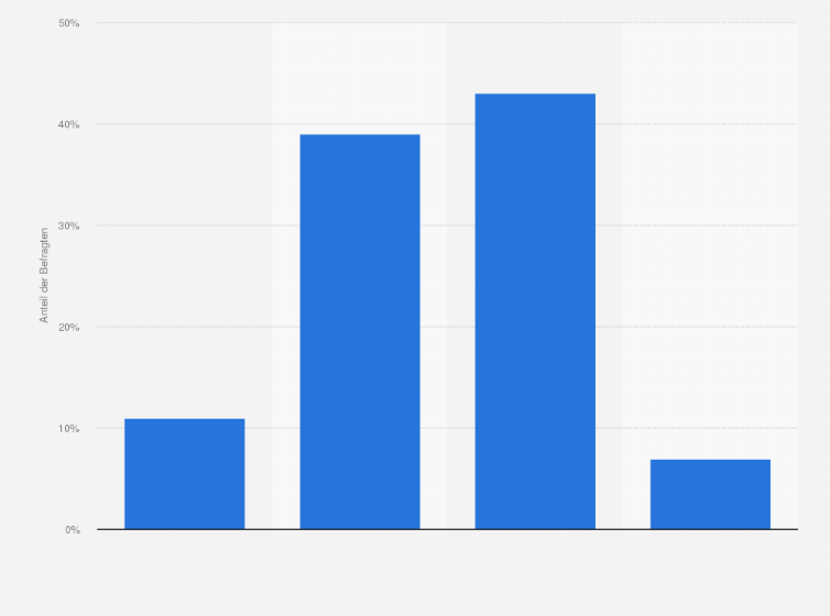 Statistik: Wie zufrieden sind Sie in Ihrem Unternehmen derzeit mit der Umsetzung der DSGVO?