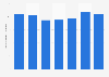 Chile: number of direct sales representatives 2013-2017