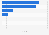 Italy: journalists making research for articles 2018, by source