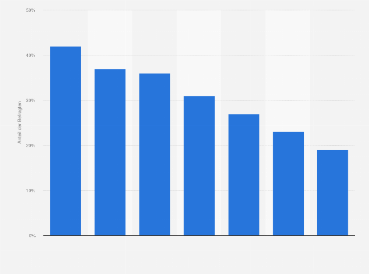 Statistik: Was sind für Sie die wichtigsten Vorteile von TV-Streaming?