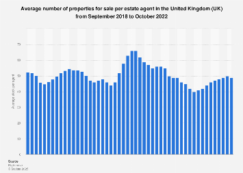 Average Stock Per Estate Agent 2020 Statista