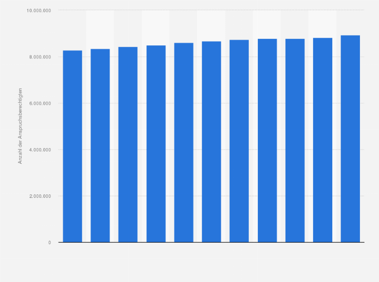 Statistik: Anzahl der Anspruchsberechtigten in der Krankenversicherung in Österreich von 2012 bis 2022