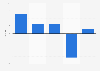 Ecuador: direct sales representatives growth rate 2013-2017