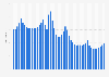 Average number of days to sell property in Great Britain 2017-2018